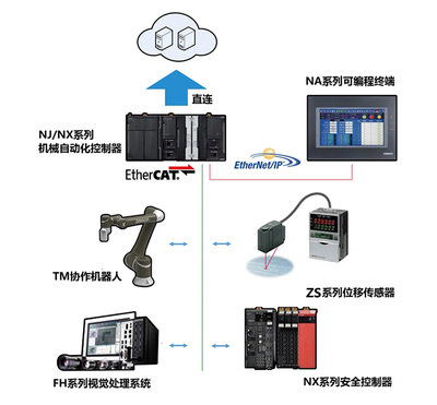 汽车总装底盘自动化检查 欧姆龙自动化控制设备的核心应用与价值