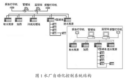 现代化水厂自控系统运行中存在的问题与对策探究