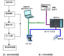 西门子机器视觉系统与自动化控制设备在医疗器械行业的创新应用
