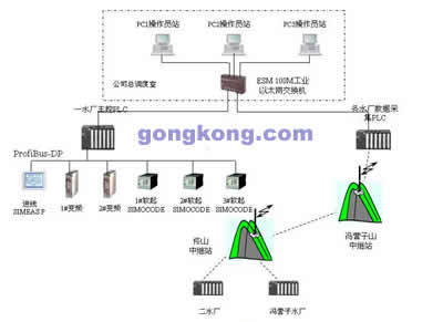 SIEMENS-PLC系列控制系统在承德自来水公司SCADA系统中的应用
