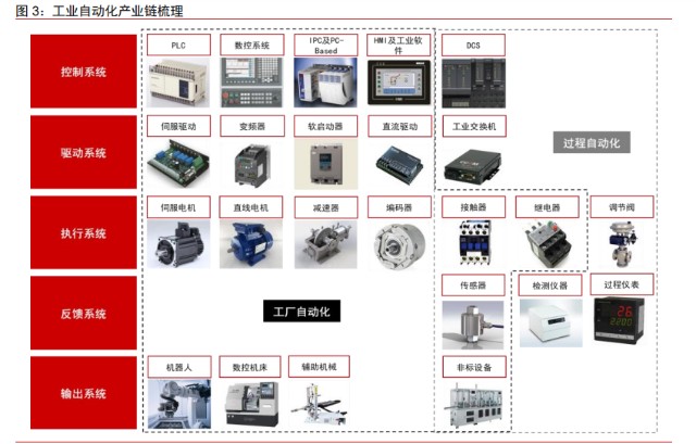 工业自动化行业深度报告 从国产替代看产业链的投资机会——聚焦自动化控制系统